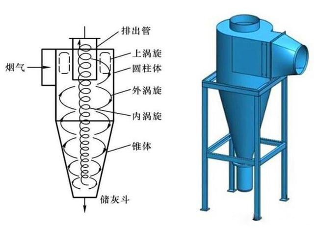 什么是旋風(fēng)除塵器？旋風(fēng)除塵器是怎樣工作的？