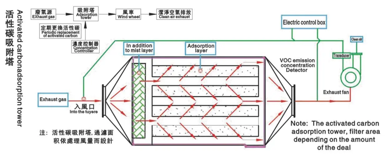 活性炭廢氣處理設(shè)備有什么特點(diǎn)？